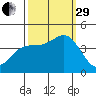 Moss Landing tide chart for Monday, September 29, 2025