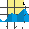Moss Landing tide chart for Wednesday, September 3, 2025