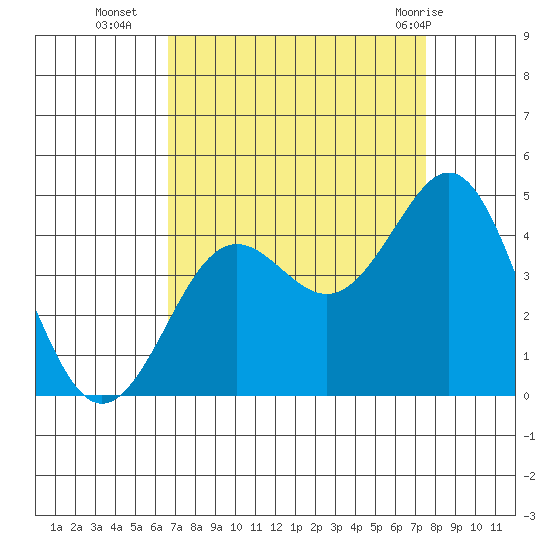 Moss Landing tide chart for Thursday, September 4, 2025