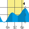 Moss Landing tide chart for Thursday, September 4, 2025
