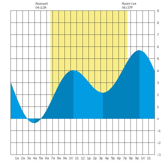 Moss Landing tide chart for Friday, September 5, 2025