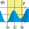 Moss Landing tide chart for Sunday, September 7, 2025