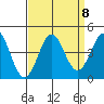 Moss Landing tide chart for Monday, September 8, 2025