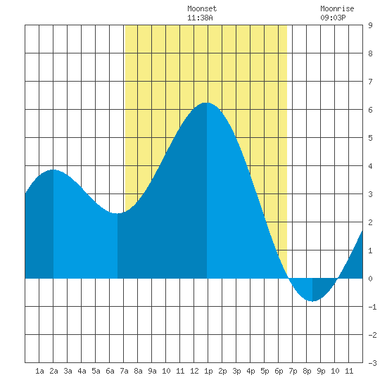 Moss Landing tide chart for Friday, October 10, 2025