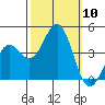 Moss Landing tide chart for Friday, October 10, 2025