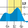 Moss Landing tide chart for Sunday, October 12, 2025
