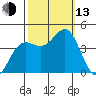 Moss Landing tide chart for Monday, October 13, 2025