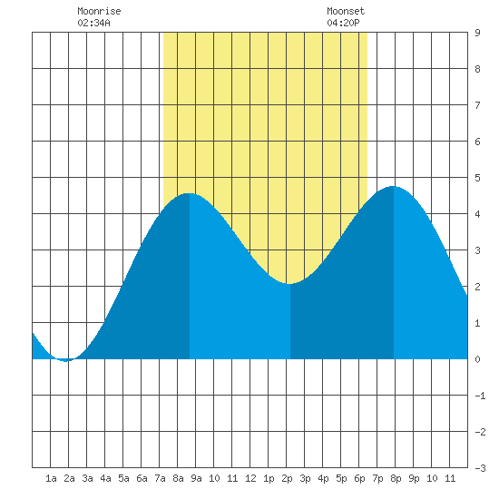 Moss Landing tide chart for Thursday, October 16, 2025