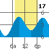 Moss Landing tide chart for Friday, October 17, 2025