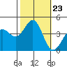 Moss Landing tide chart for Thursday, October 23, 2025