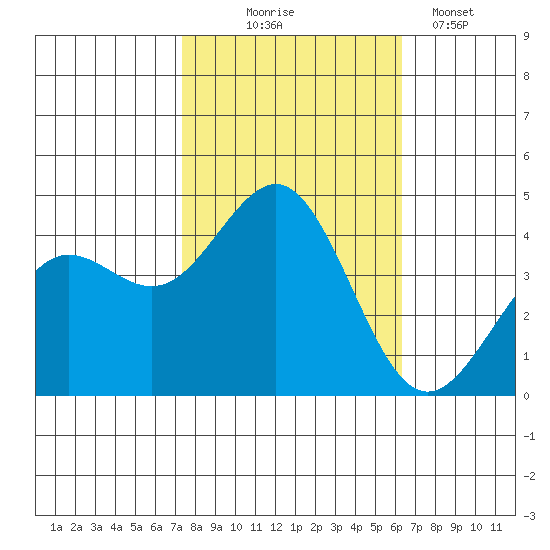 Moss Landing tide chart for Friday, October 24, 2025