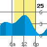 Moss Landing tide chart for Saturday, October 25, 2025
