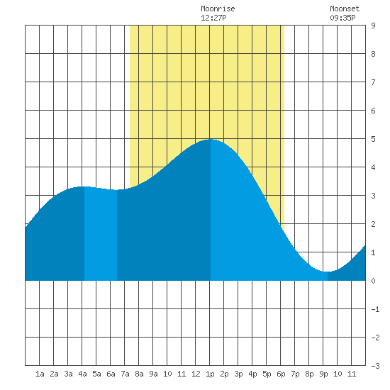Moss Landing tide chart for Sunday, October 26, 2025