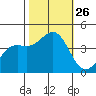 Moss Landing tide chart for Sunday, October 26, 2025