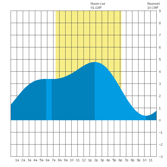 Moss Landing tide chart for Monday, October 27, 2025