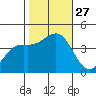 Moss Landing tide chart for Monday, October 27, 2025