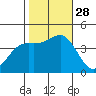Moss Landing tide chart for Tuesday, October 28, 2025