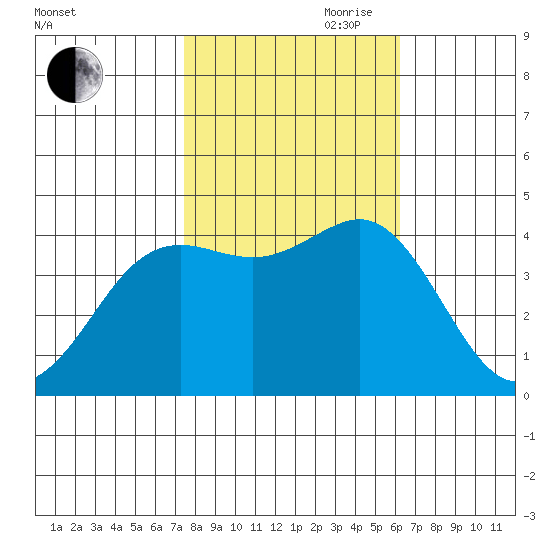 Moss Landing tide chart for Wednesday, October 29, 2025