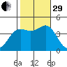 Moss Landing tide chart for Wednesday, October 29, 2025