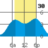 Moss Landing tide chart for Thursday, October 30, 2025