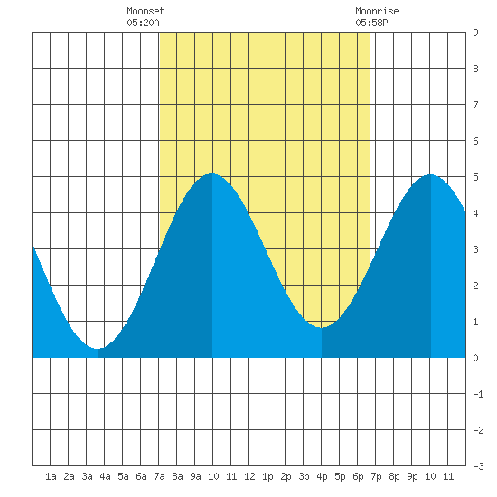 Moss Landing tide chart for Sunday, October 5, 2025