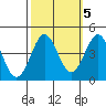 Moss Landing tide chart for Sunday, October 5, 2025