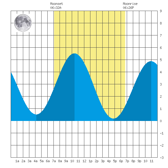 Moss Landing tide chart for Monday, October 6, 2025