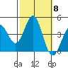 Moss Landing tide chart for Wednesday, October 8, 2025