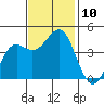Moss Landing tide chart for Monday, November 10, 2025