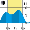 Moss Landing tide chart for Tuesday, November 11, 2025
