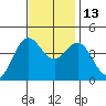 Moss Landing tide chart for Thursday, November 13, 2025