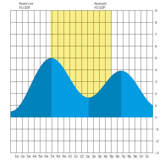 Moss Landing tide chart for Friday, November 14, 2025