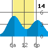 Moss Landing tide chart for Friday, November 14, 2025