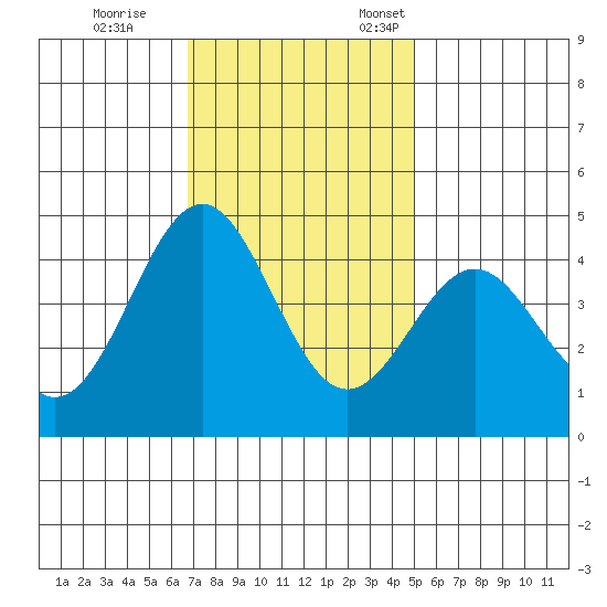 Moss Landing tide chart for Saturday, November 15, 2025