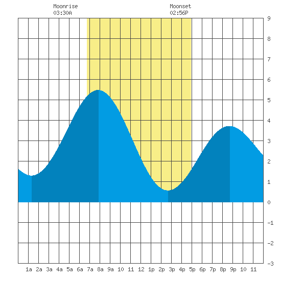 Moss Landing tide chart for Sunday, November 16, 2025