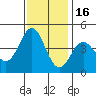 Moss Landing tide chart for Sunday, November 16, 2025