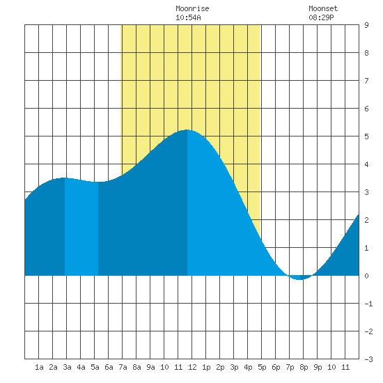Moss Landing tide chart for Monday, November 24, 2025