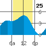 Moss Landing tide chart for Tuesday, November 25, 2025