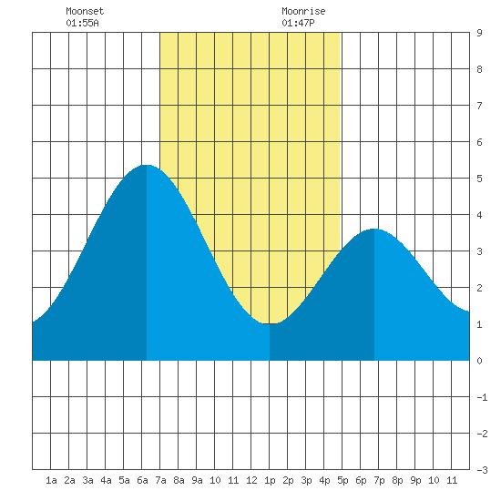 Moss Landing tide chart for Sunday, November 30, 2025