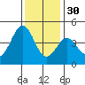 Moss Landing tide chart for Sunday, November 30, 2025