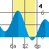 Moss Landing tide chart for Tuesday, November 4, 2025