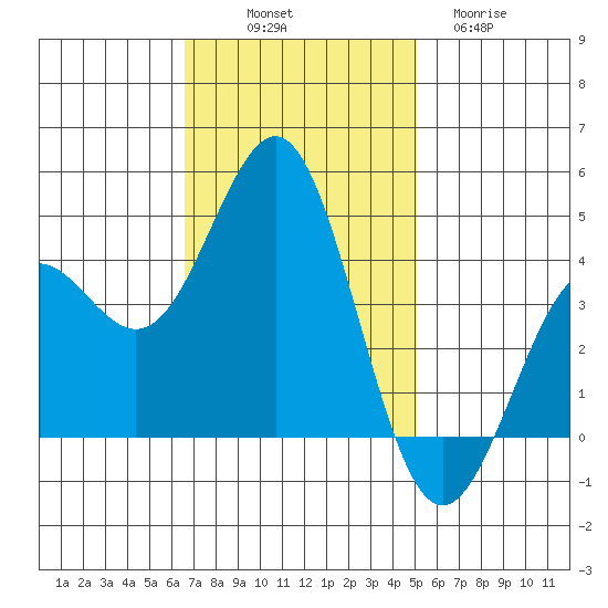 Moss Landing tide chart for Friday, November 7, 2025