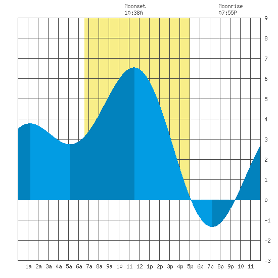 Moss Landing tide chart for Saturday, November 8, 2025