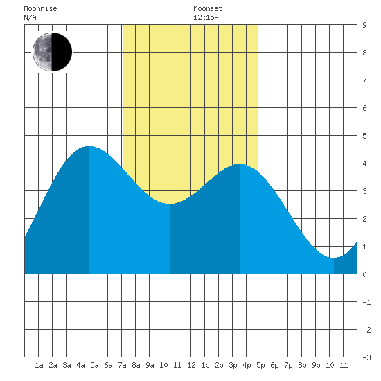Moss Landing tide chart for Thursday, December 11, 2025