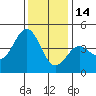 Moss Landing tide chart for Sunday, December 14, 2025