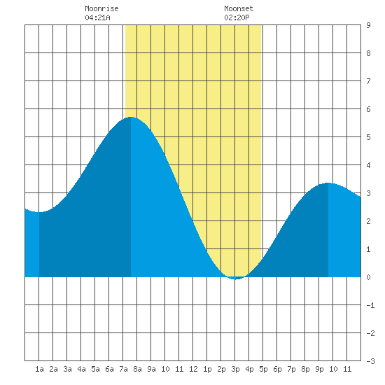 Moss Landing tide chart for Tuesday, December 16, 2025