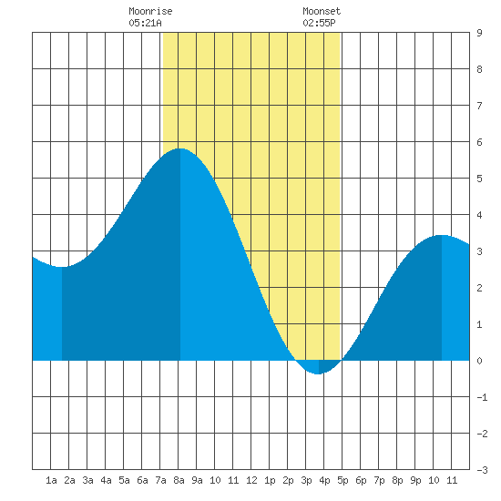 Moss Landing tide chart for Wednesday, December 17, 2025
