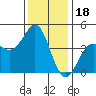 Moss Landing tide chart for Thursday, December 18, 2025