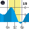 Moss Landing tide chart for Friday, December 19, 2025