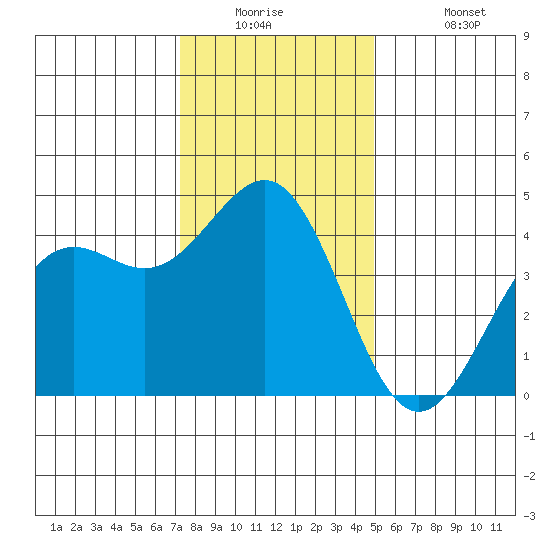 Moss Landing tide chart for Tuesday, December 23, 2025